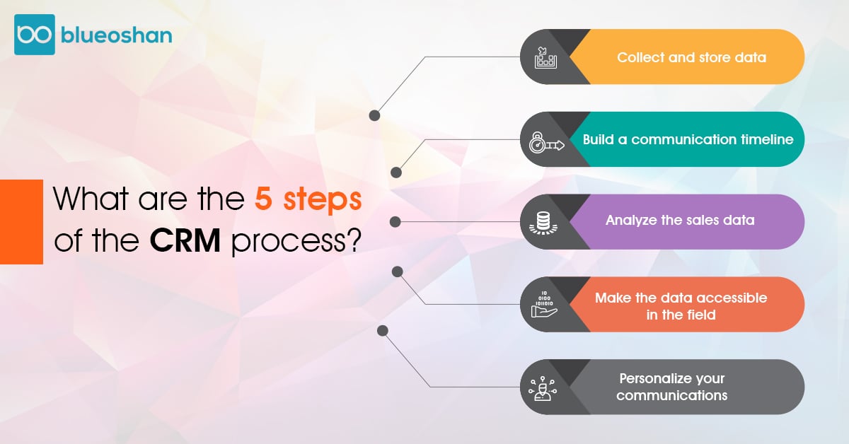 What are the 5 steps of the CRM process?